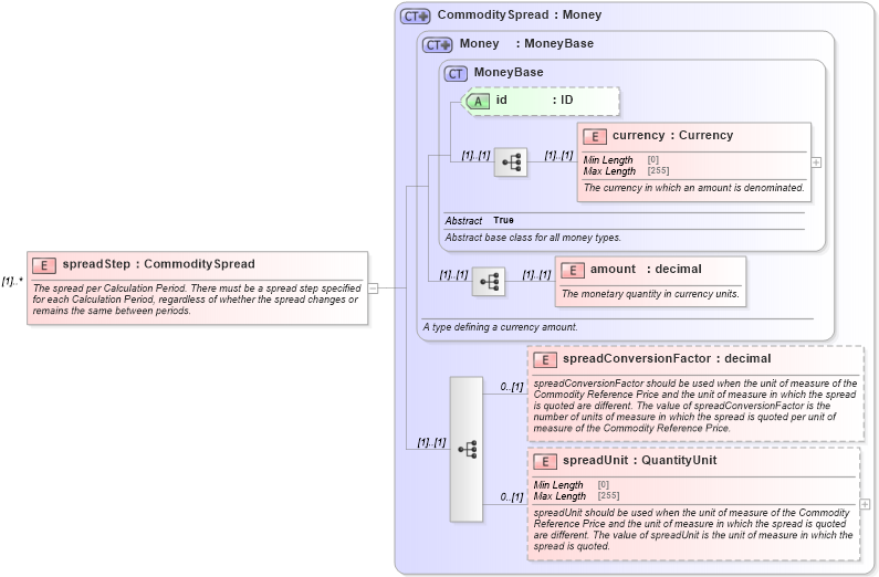 XSD Diagram of spreadStep in schema fpml-com-5-8_xsd (Financial products Markup Language (FpML®))