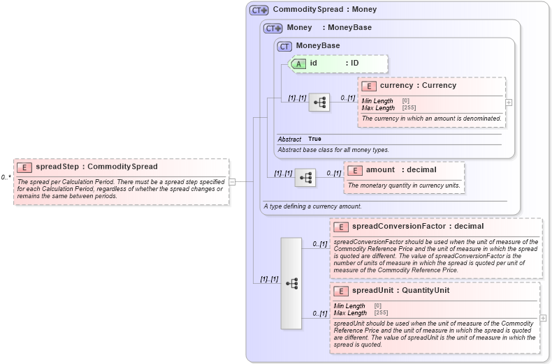 XSD Diagram of spreadStep in schema fpml-com-5-8_xsd2 (Financial products Markup Language (FpML®))