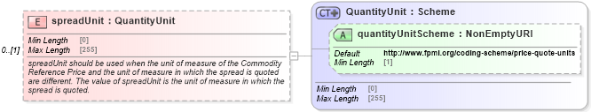 XSD Diagram of spreadUnit in schema fpml-com-5-8_xsd (Financial products Markup Language (FpML®))