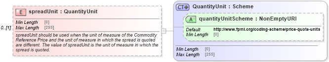 XSD Diagram of spreadUnit in schema fpml-com-5-8_xsd2 (Financial products Markup Language (FpML®))