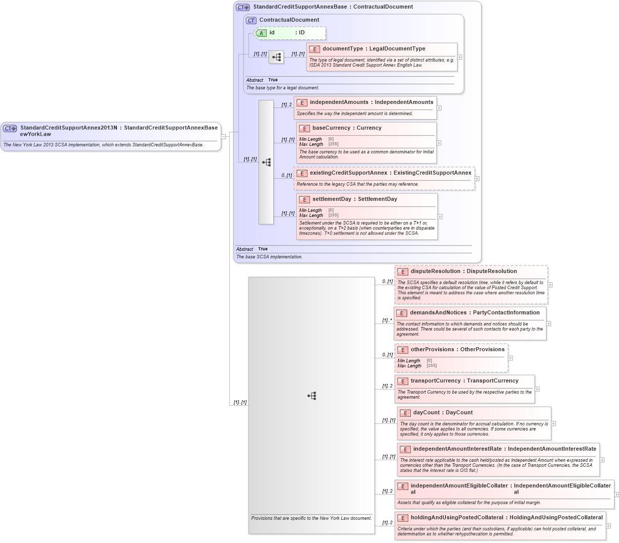 XSD Diagram of StandardCreditSupportAnnex2013NewYorkLaw in schema fpml-legal-5-8_xsd (Financial products Markup Language (FpML®))