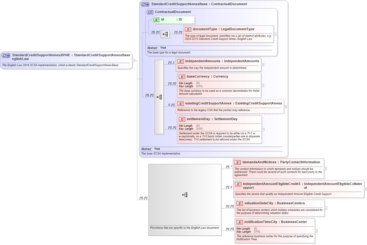 XSD Diagram of StandardCreditSupportAnnex2014EnglishLaw in schema fpml-legal-5-8_xsd (Financial products Markup Language (FpML®))
