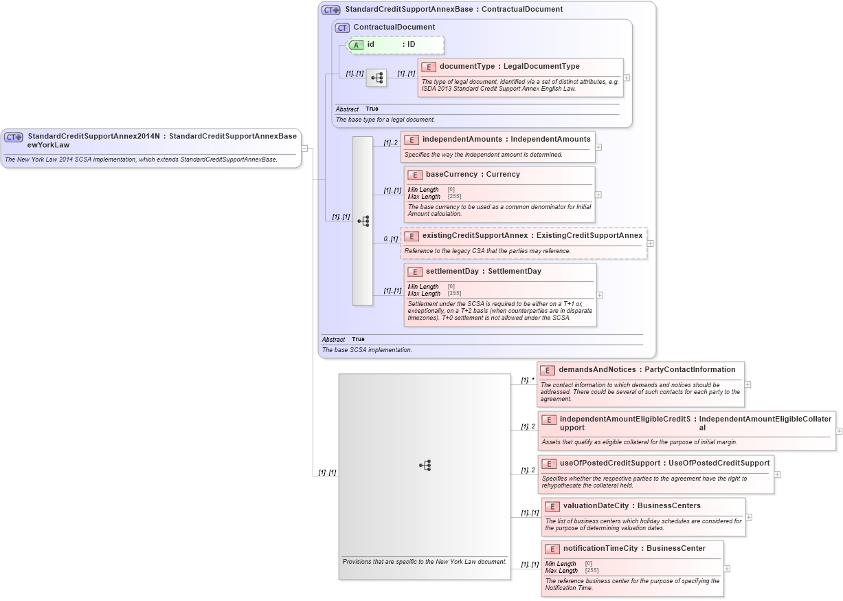 XSD Diagram of StandardCreditSupportAnnex2014NewYorkLaw in schema fpml-legal-5-8_xsd (Financial products Markup Language (FpML®))