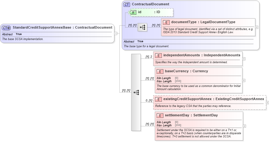 XSD Diagram of StandardCreditSupportAnnexBase in schema fpml-legal-5-8_xsd (Financial products Markup Language (FpML®))