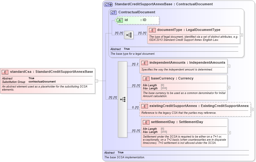 XSD Diagram of standardCsa in schema fpml-legal-5-8_xsd (Financial products Markup Language (FpML®))