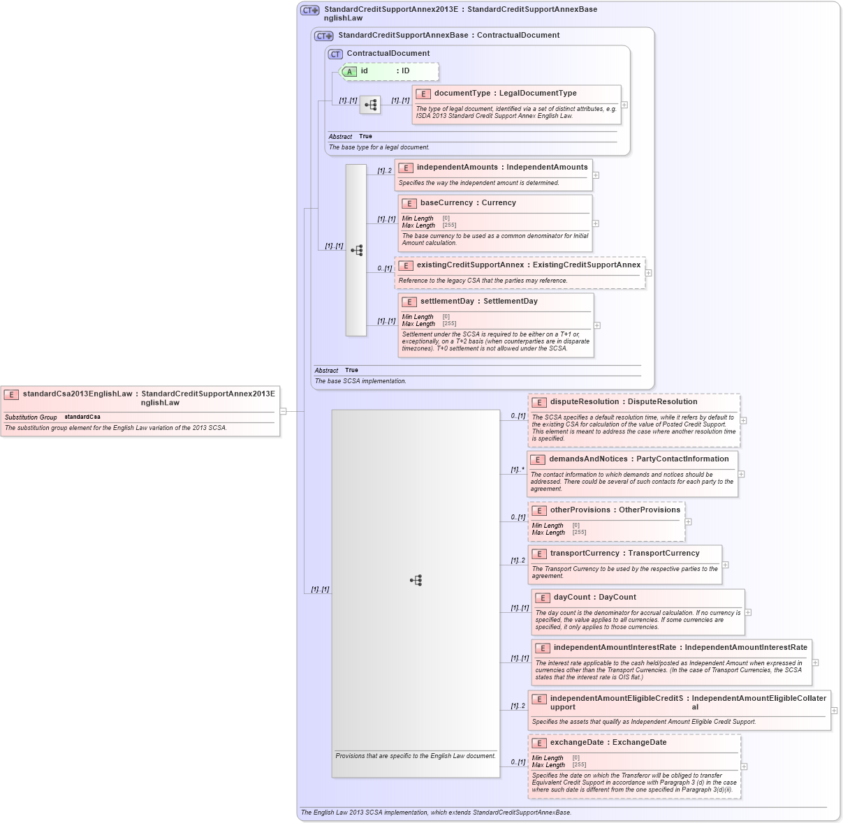 XSD Diagram of standardCsa2013EnglishLaw in schema fpml-legal-5-8_xsd (Financial products Markup Language (FpML®))