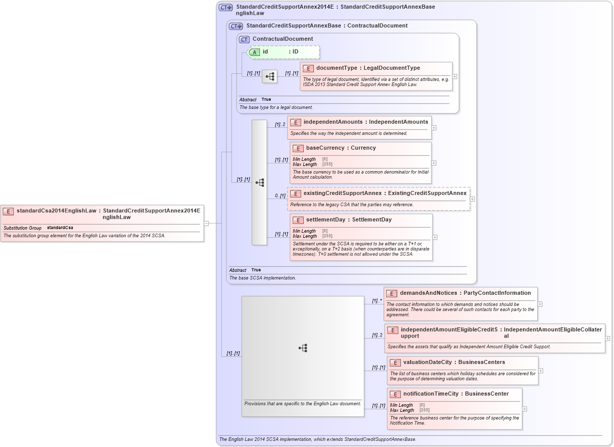 XSD Diagram of standardCsa2014EnglishLaw in schema fpml-legal-5-8_xsd (Financial products Markup Language (FpML®))