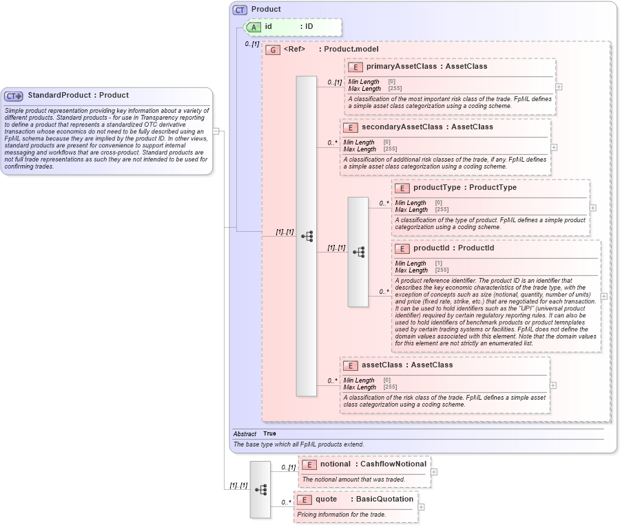 XSD Diagram of StandardProduct in schema fpml-standard-5-8_xsd (Financial products Markup Language (FpML®))