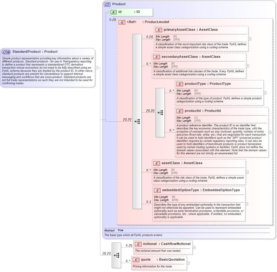 XSD Diagram of StandardProduct in schema fpml-standard-5-8_xsd2 (Financial products Markup Language (FpML®))