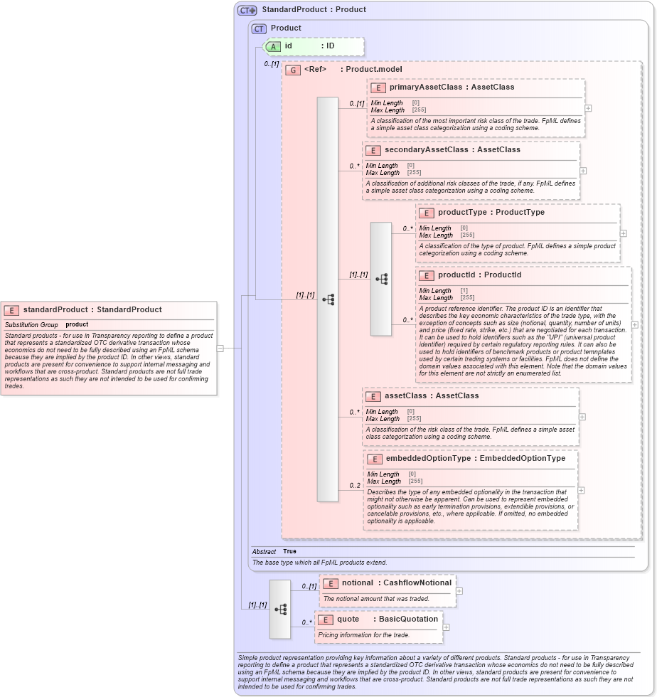 XSD Diagram of standardProduct in schema fpml-standard-5-8_xsd2 (Financial products Markup Language (FpML®))
