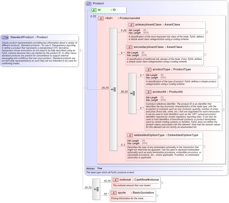 XSD Diagram of StandardProduct in schema fpml-standard-5-8_xsd3 (Financial products Markup Language (FpML®))
