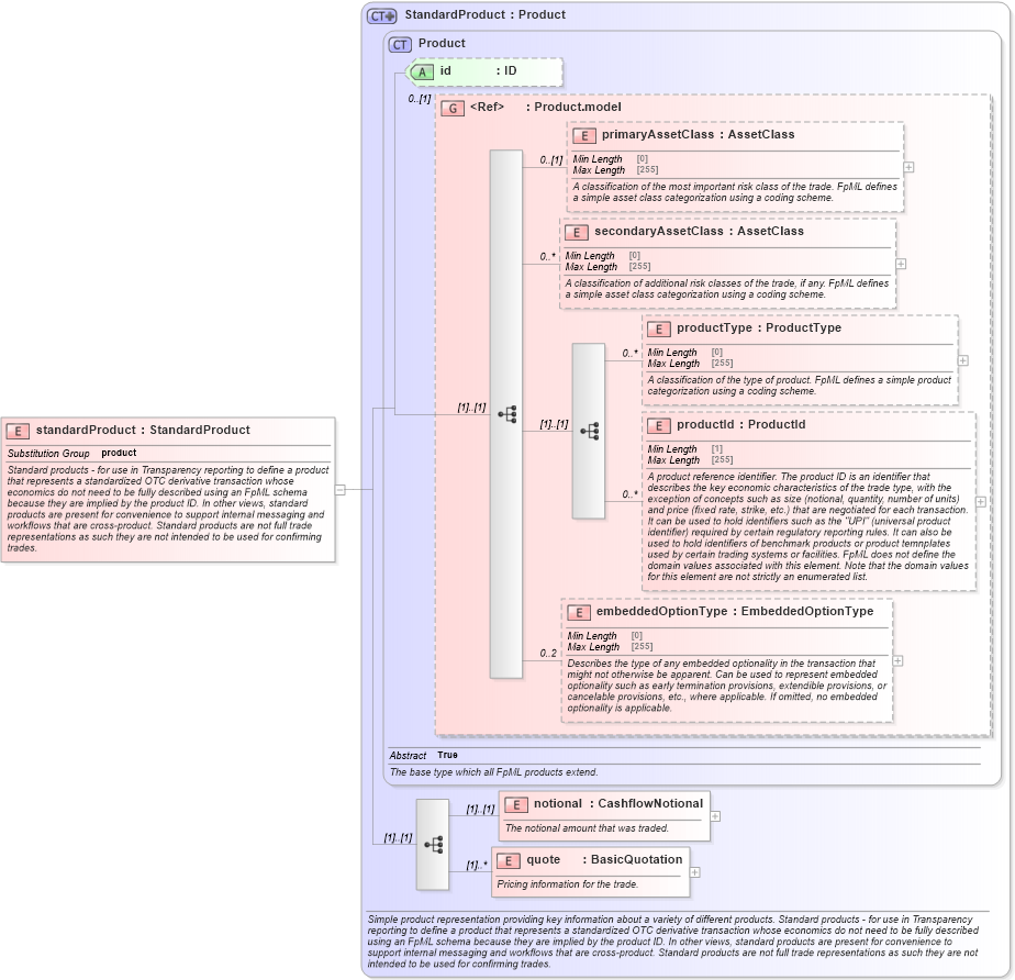 XSD Diagram of standardProduct in schema fpml-standard-5-8_xsd3 (Financial products Markup Language (FpML®))
