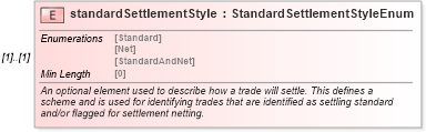 XSD Diagram of standardSettlementStyle in schema fpml-shared-5-8_xsd4 (Financial products Markup Language (FpML®))