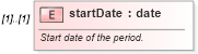 XSD Diagram of startDate in schema fpml-fx-targets-5-8_xsd1 (Financial products Markup Language (FpML®))