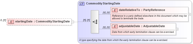 XSD Diagram of startingDate in schema fpml-com-5-8_xsd3 (Financial products Markup Language (FpML®))