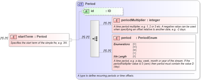XSD Diagram of startTerm in schema fpml-asset-5-8_xsd (Financial products Markup Language (FpML®))