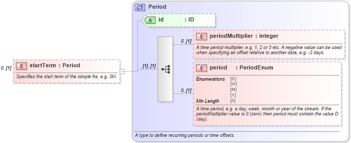 XSD Diagram of startTerm in schema fpml-asset-5-8_xsd4 (Financial products Markup Language (FpML®))