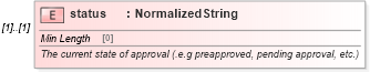 XSD Diagram of status in schema fpml-doc-5-8_xsd (Financial products Markup Language (FpML®))