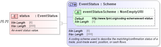 XSD Diagram of status in schema fpml-msg-5-8_xsd (Financial products Markup Language (FpML®))