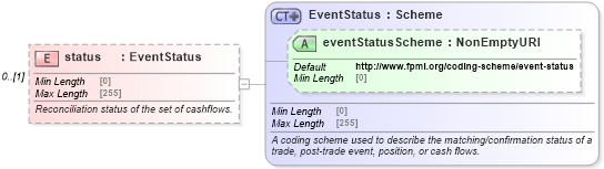 XSD Diagram of status in schema fpml-reconciliation-5-8_xsd (Financial products Markup Language (FpML®))