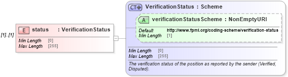 XSD Diagram of status in schema fpml-msg-5-8_xsd (Financial products Markup Language (FpML®))