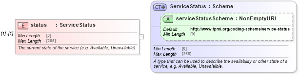 XSD Diagram of status in schema fpml-msg-5-8_xsd1 (Financial products Markup Language (FpML®))