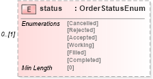 XSD Diagram of status in schema fpml-pretrade-processes-5-8_xsd (Financial products Markup Language (FpML®))