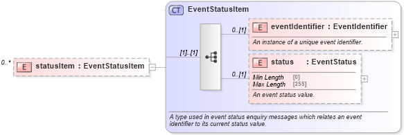 XSD Diagram of statusItem in schema fpml-msg-5-8_xsd4 (Financial products Markup Language (FpML®))