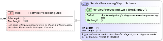 XSD Diagram of step in schema fpml-msg-5-8_xsd3 (Financial products Markup Language (FpML®))