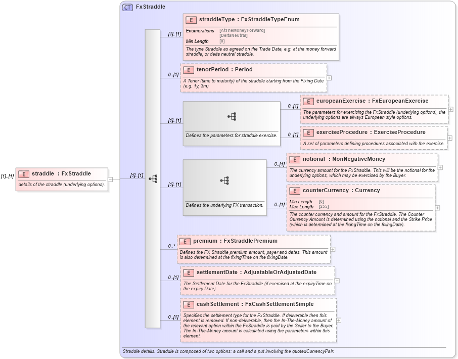XSD Diagram of straddle in schema fpml-fx-5-8_xsd3 (Financial products Markup Language (FpML®))