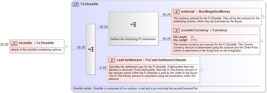 XSD Diagram of straddle in schema fpml-fx-5-8_xsd4 (Financial products Markup Language (FpML®))