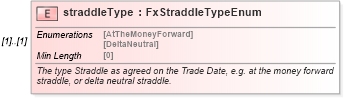 XSD Diagram of straddleType in schema fpml-fx-5-8_xsd3 (Financial products Markup Language (FpML®))