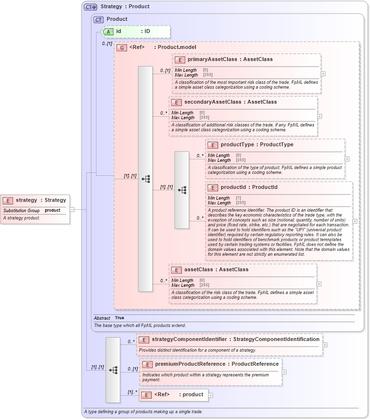 XSD Diagram of strategy in schema fpml-doc-5-8_xsd (Financial products Markup Language (FpML®))