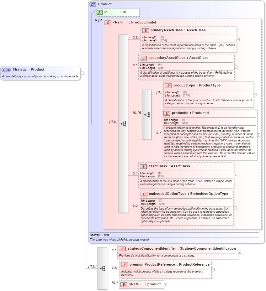 XSD Diagram of Strategy in schema fpml-doc-5-8_xsd1 (Financial products Markup Language (FpML®))