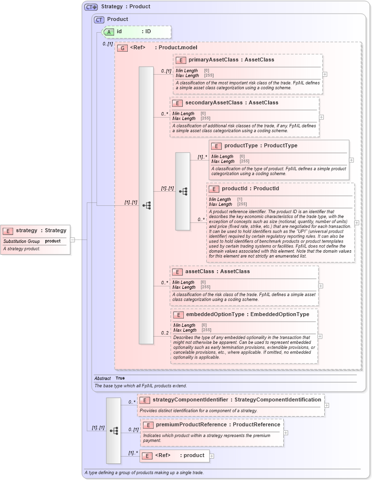 XSD Diagram of strategy in schema fpml-doc-5-8_xsd1 (Financial products Markup Language (FpML®))