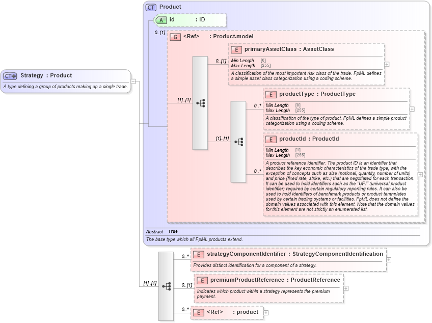 XSD Diagram of Strategy in schema fpml-doc-5-8_xsd2 (Financial products Markup Language (FpML®))