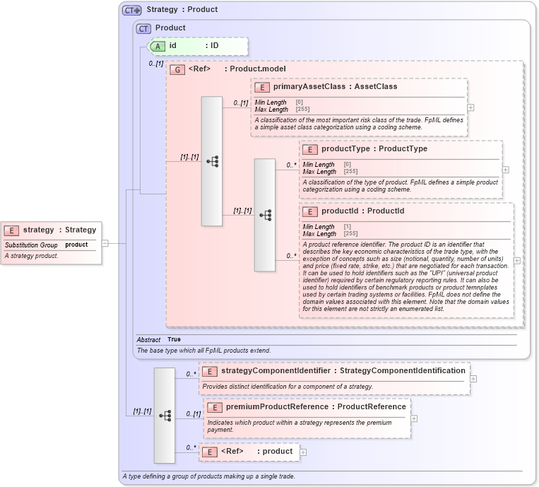XSD Diagram of strategy in schema fpml-doc-5-8_xsd2 (Financial products Markup Language (FpML®))