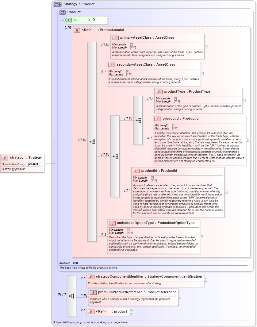 XSD Diagram of strategy in schema fpml-doc-5-8_xsd3 (Financial products Markup Language (FpML®))