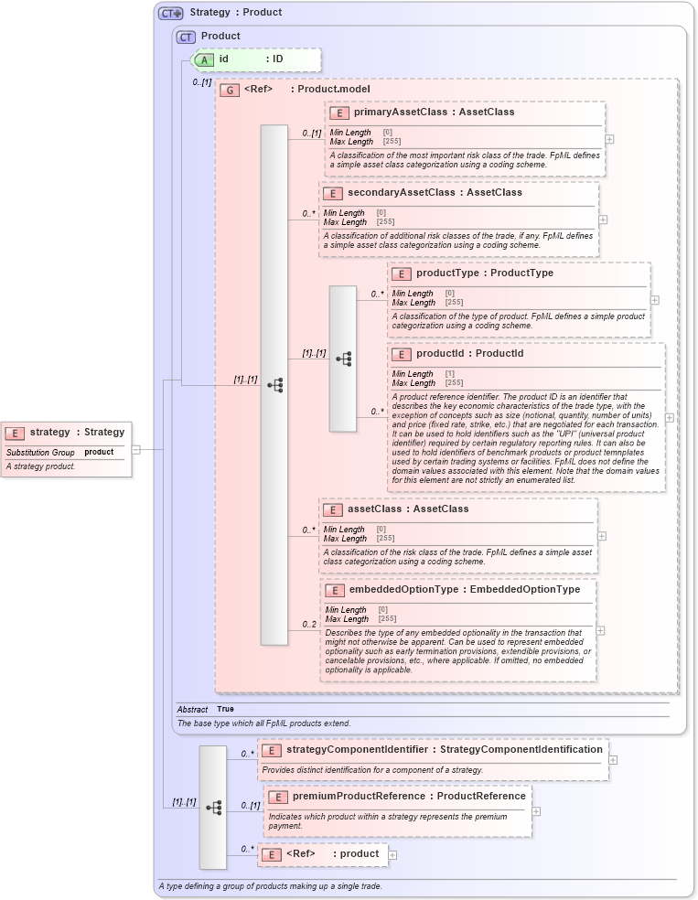 XSD Diagram of strategy in schema fpml-doc-5-8_xsd4 (Financial products Markup Language (FpML®))