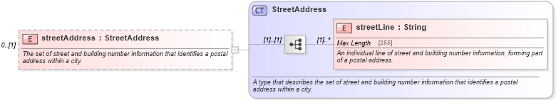 XSD Diagram of streetAddress in schema fpml-shared-5-8_xsd1 (Financial products Markup Language (FpML®))