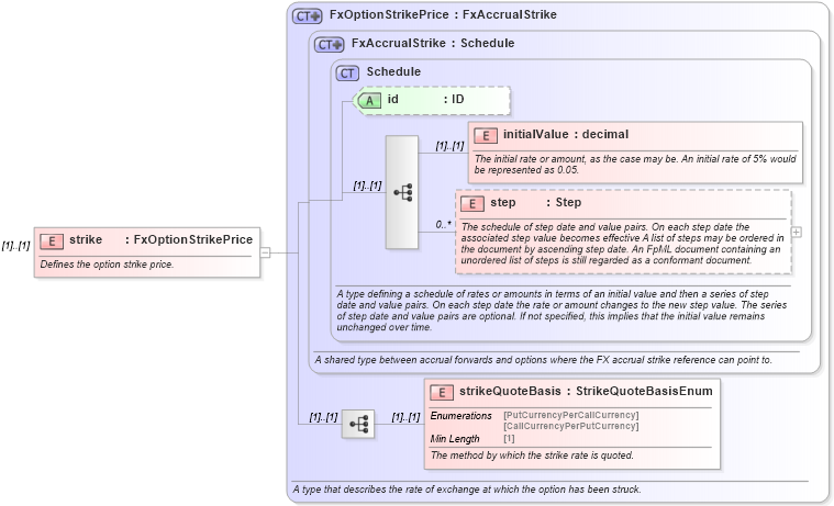 XSD Diagram of strike in schema fpml-fx-accruals-5-8_xsd1 (Financial products Markup Language (FpML®))