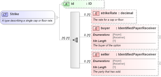 XSD Diagram of Strike in schema fpml-shared-5-8_xsd3 (Financial products Markup Language (FpML®))