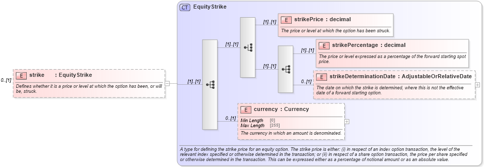 XSD Diagram of strike in schema fpml-eqd-5-8_xsd (Financial products Markup Language (FpML®))