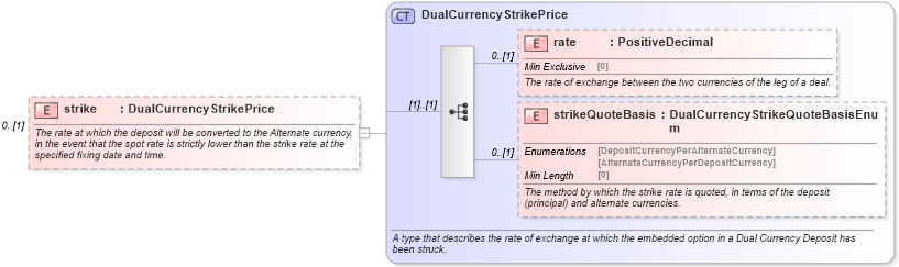 XSD Diagram of strike in schema fpml-fx-5-8_xsd3 (Financial products Markup Language (FpML®))
