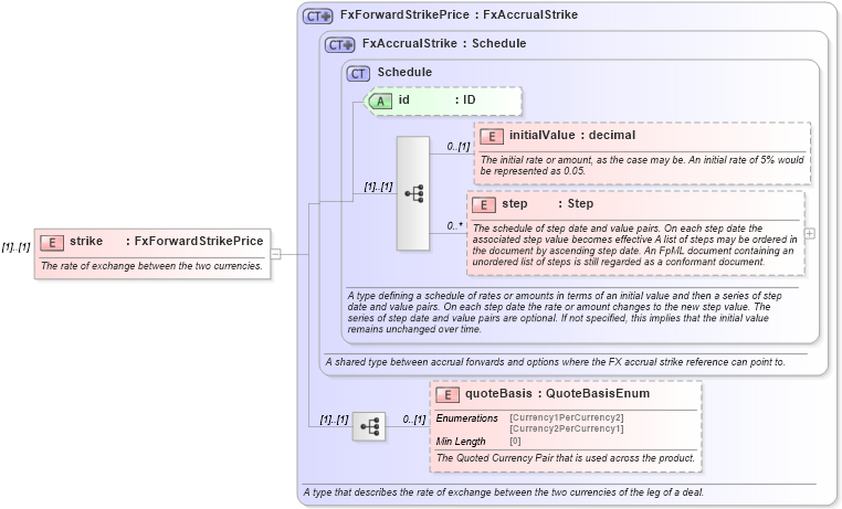 XSD Diagram of strike in schema fpml-fx-accruals-5-8_xsd2 (Financial products Markup Language (FpML®))