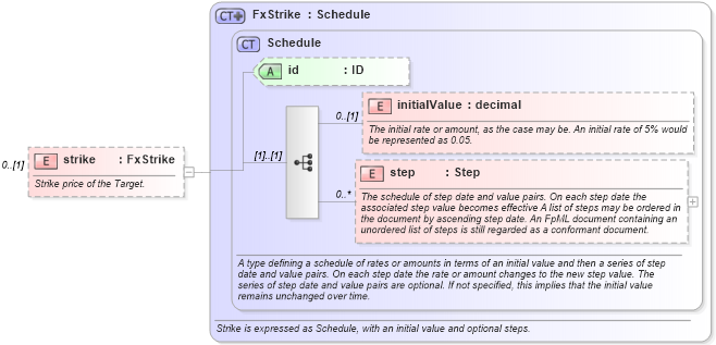 XSD Diagram of strike in schema fpml-fx-targets-5-8_xsd2 (Financial products Markup Language (FpML®))
