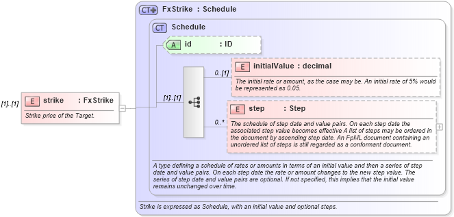 XSD Diagram of strike in schema fpml-fx-targets-5-8_xsd2 (Financial products Markup Language (FpML®))