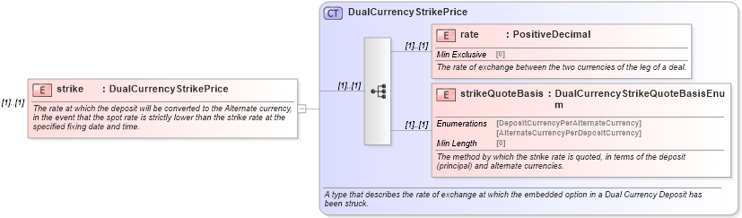 XSD Diagram of strike in schema fpml-fx-5-8_xsd (Financial products Markup Language (FpML®))
