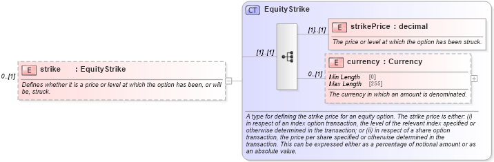 XSD Diagram of strike in schema fpml-eqd-5-8_xsd3 (Financial products Markup Language (FpML®))