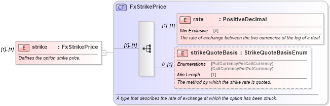 XSD Diagram of strike in schema fpml-fx-5-8_xsd4 (Financial products Markup Language (FpML®))